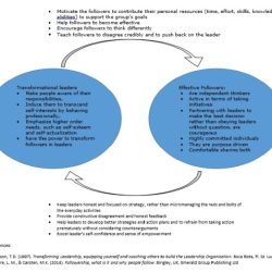 Followership and servant leadership blc