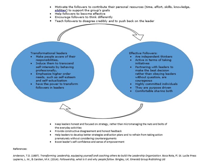 Followership and servant leadership blc