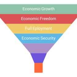 What are the 6 economic goals