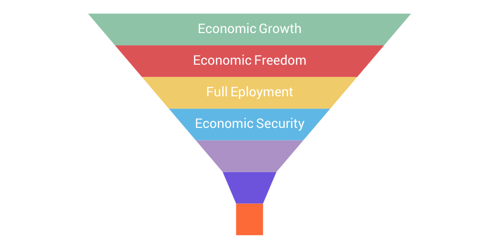 What are the 6 economic goals