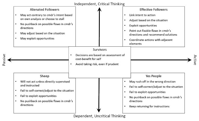 Followership and servant leadership blc