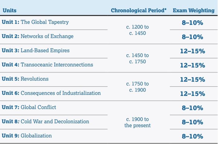 Ap world history unit 1 test answers