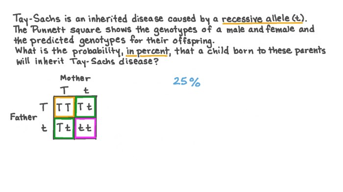 Tay sachs transmission disease weebly