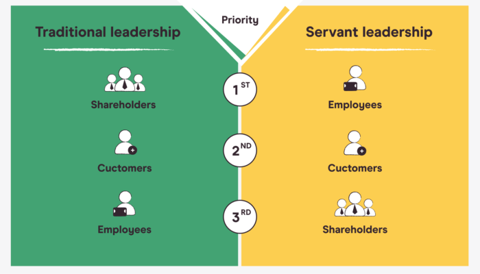 Servant servants leadership followers transformational