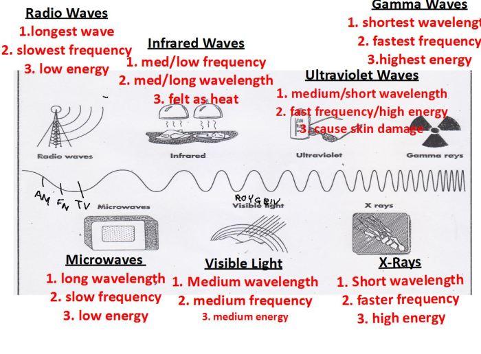 Waves of the electromagnetic spectrum worksheet